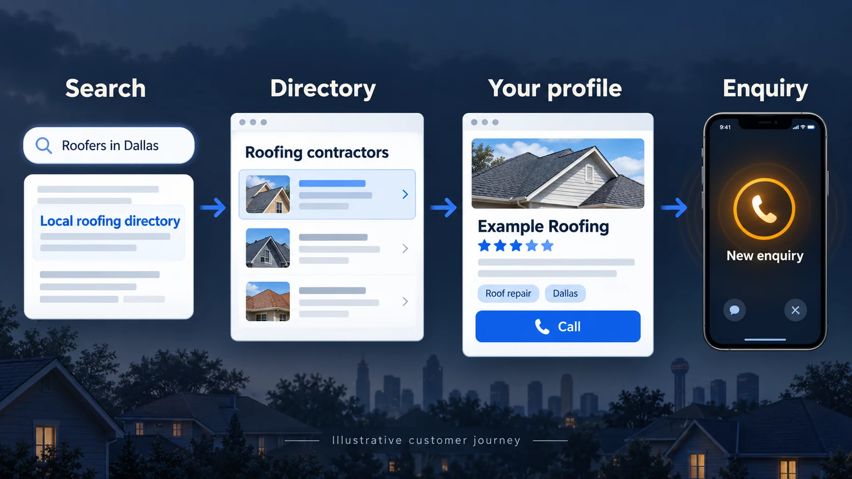Customer journey from search to directory listing to your business profile to an enquiry, for a roofing directory