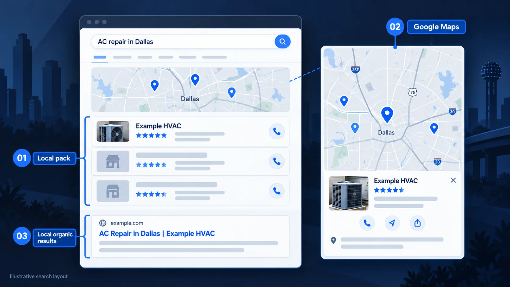 Diagram showing the local pack, Google Maps, and local organic results for an AC repair in Dallas search