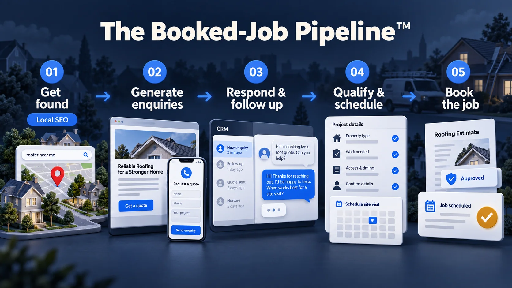 The Booked-Job Pipeline: get found, generate enquiries, respond and follow up, qualify and schedule, book the job