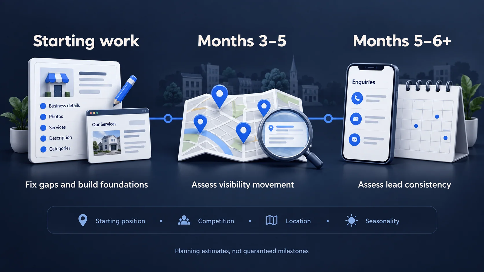 Local SEO planning timeline: starting work, months 3 to 5 assessing visibility movement, months 5 to 6+ assessing lead consistency